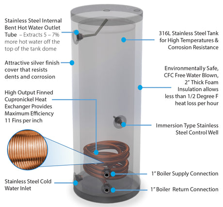 Heat Transfer Products SuperStor® Ultra 45 gal Indirect Water Heater Model SSSU45 Item 1116